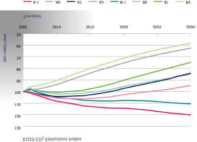 Part III Chapter 6 In the A0 scenario, transport emissions are reduced particularly through the renewal of car fleet.