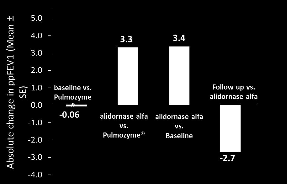 alidornase alfa (PRX-110) Phase II trial demonstrates clinically meaningful lung function improvement Mean absolute change in ppfev1 Pulmozyme treated patients following 14- day washout 28-day