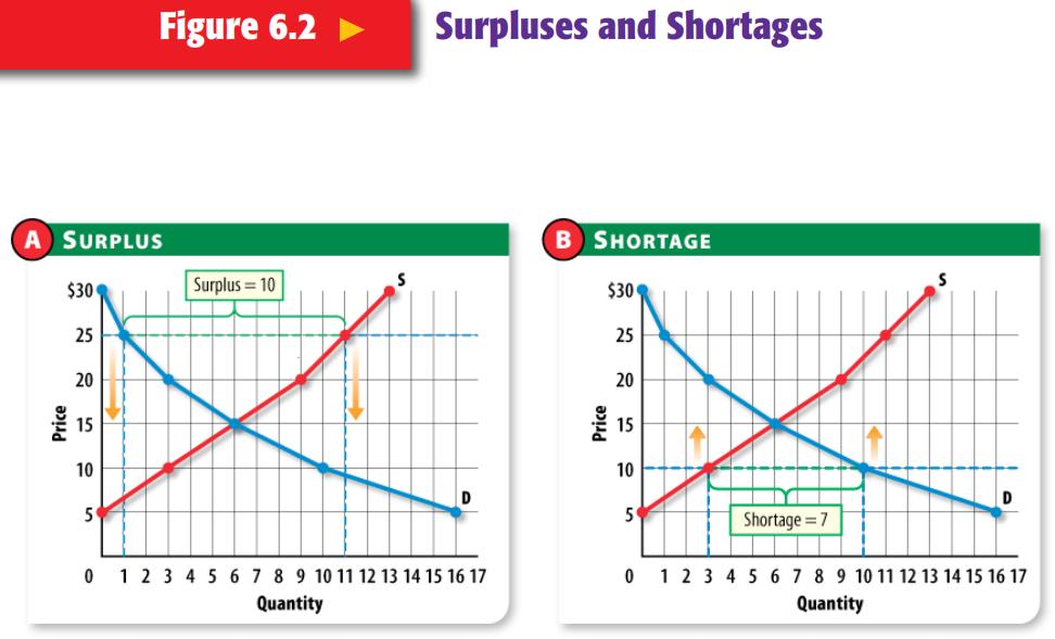 SURPLUS A situation in which quantity supplied is greater than the quantity demanded at a given price. Surplus = unsold products on store shelves or in warehouses.