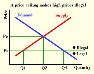 PRICE CEILING A maximum legal price that can be charged for a product. Rent controls are an example of a price ceiling.