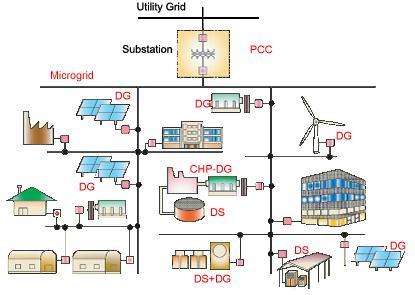 Energies 2010, 3 1975 In addition, the Microgrid Operation & Control Center (MGOCC) is considered to manage microgrid operation in this paper [17].