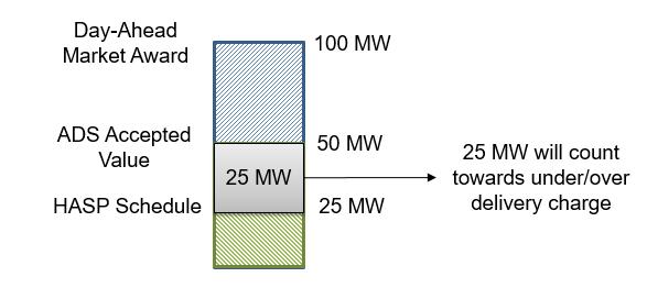 Figure 23: Applying the new charge to both under and over scheduling (in comparison to the HASP schedule) will address a gap in the previous policy.