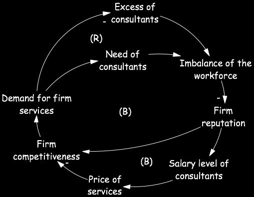 Diagram1 Here the corner in the original is fixed simply by pulling Salary Level and Price outside the other loops.