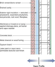 500 year building Structural portion in interior conditions Institutional/long term buildings No risk