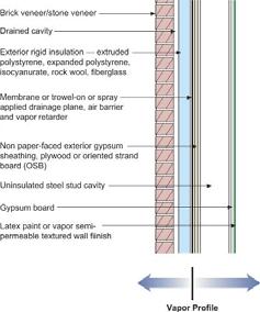 Inspectable and simple air barrier wrap Water control layer/wrb inspectable before insulation Any
