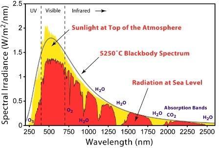 It s actually way simpler than think. Full sunlight (noon on a summer day), means that a square meter of earth at sea level is hit with 1,000 watts of energy.