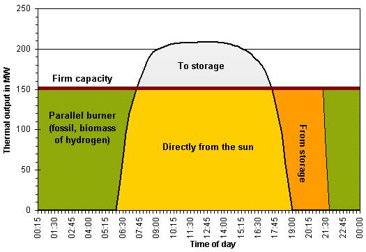 operational time per day Large CSP: 350 MW (USA); Spain 50-100 MW