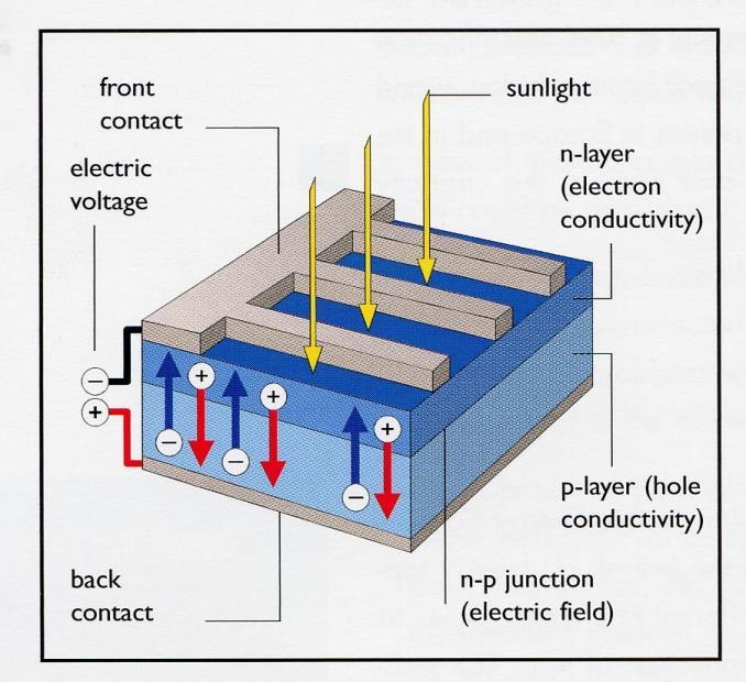 Principles of photovoltaics Photovoltaic effect : a photon excites an electron to a higher energy level e - and makes it mobile; the band gap needs to be suitable for the photon (spectral matching, e.