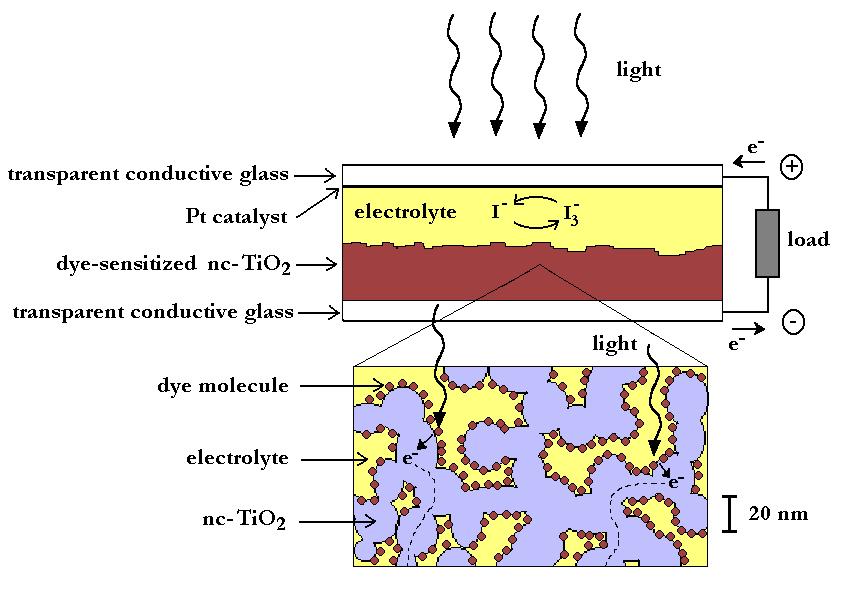 Future: Dye-sensitized nanostructured mesoporous TiO 2 solar cells