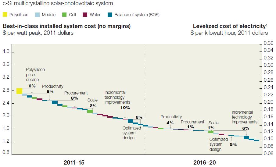 How much will PV system costs come down? 2011: cost of commercial scale roof-top PV system $2.9 per W p 2014: 1.7/Wp in Germany; PV module 0.6-0.