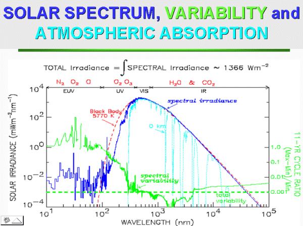 Solar spectral energy Solar energy = energy of the photons: solar spectrum~ 0,3-3 m (UV, visible, IR); it corresponds the spectrum of a black body at 6000 K Solar