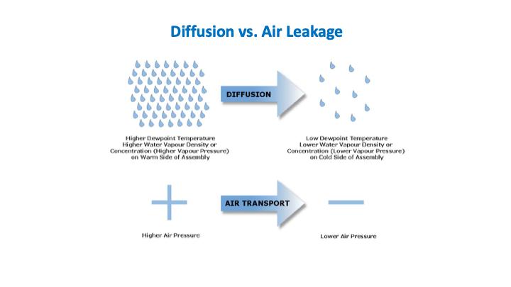 Moisture moves through diffusion from higher to lower vapor pressure.