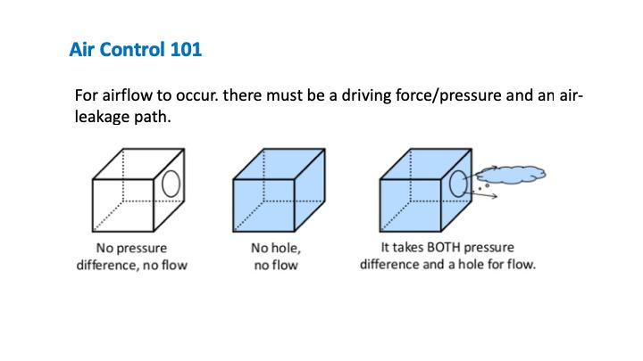 For airflow to occur, there must be a driving force or pressure and an