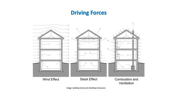 The driving forces of air leakage are: wind loads; thermal air lift, called