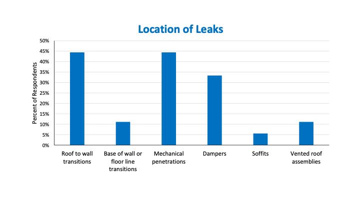 This graph shows the locations where leaks are most likely to occur.