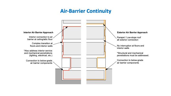 There are two general approaches for where to locate the air-barrier system.