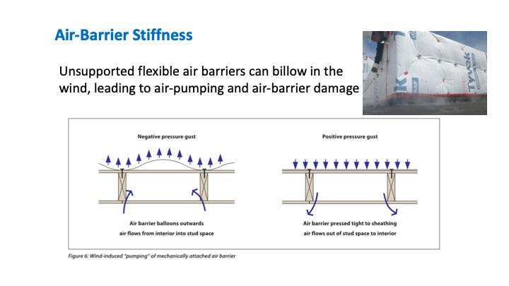Unsupported flexible air barriers can billow in the wind, leading to air-pumping and airbarrier damage by not only
