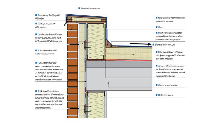 The transition details between wall and roof assemblies are always critical.