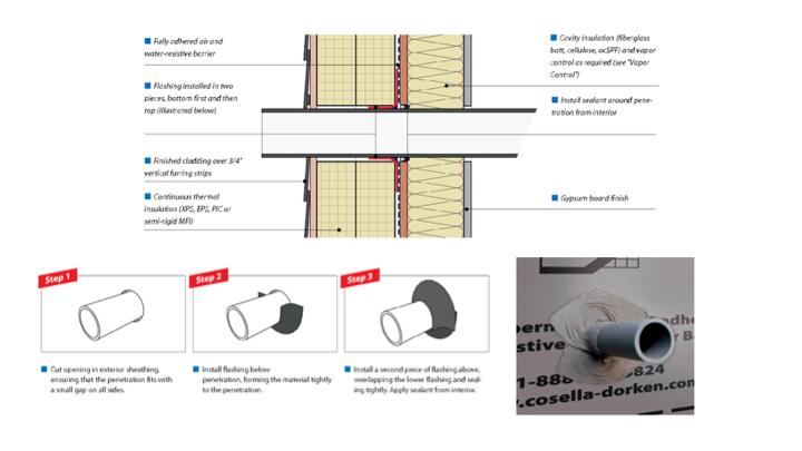 Best practice for pipe penetrations is to use a flexible membrane to