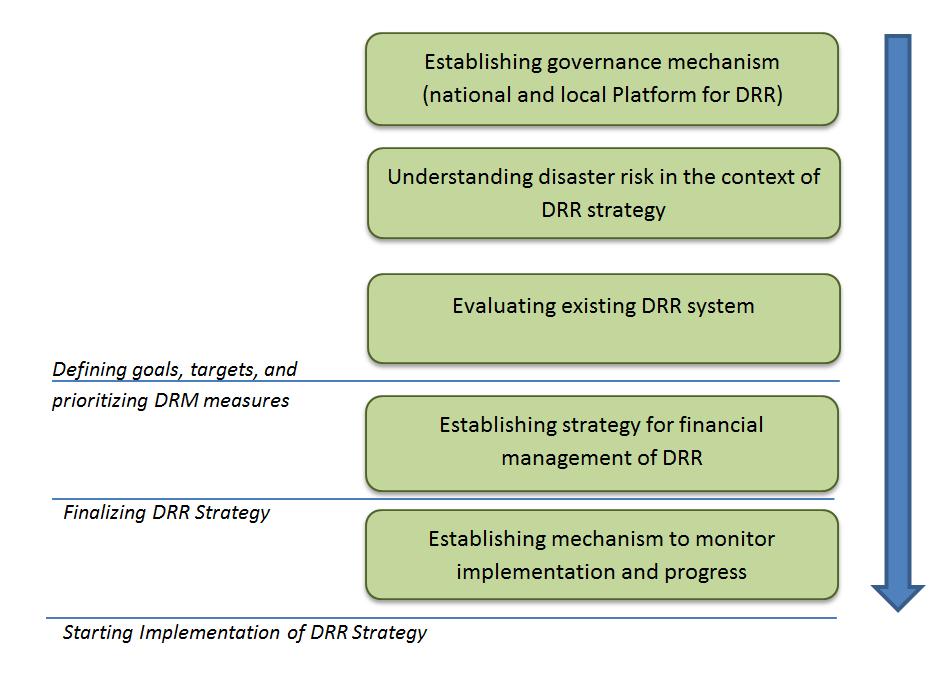 A common thread visible in all five enabling elements of a DRR Strategy is the opportunity provided by the existing legal, political and institutional mechanisms as well as financial and technical