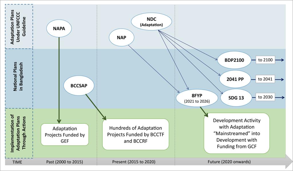 Fig. 2: Schema Showing Adaptation Planning and Actions in Bangladesh over Time from NAPAs to NAPs, which were meant to be longer term and more mainstreamed into national development, rather than just