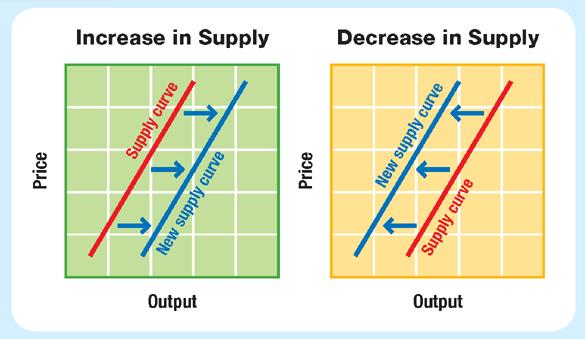 Factors that reduce supply shift the supply curve to the left, while factors that increase supply move the supply curve
