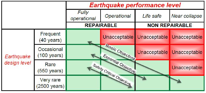 500 year return period ("rare") event, and the performance level expected for this level of event would be "Life safe" or better. Figure 1. The current Performance Objective Matrix.