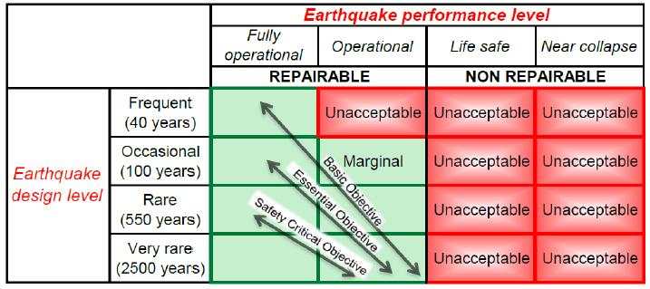 Implications of the Christchurch Earthquake for Building Codes The observed damage to buildings in Christchurch was sometimes associated with known inappropriate design and construction practices.