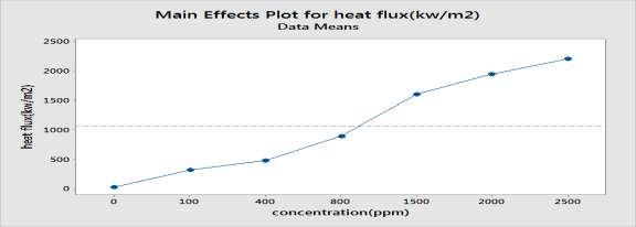 Heat Flux Varying Heat Flux wit Concentration 2500 2000 1500 1000 500 0 pure water 50ppm 100pp m 400pp m 800pp m 5.