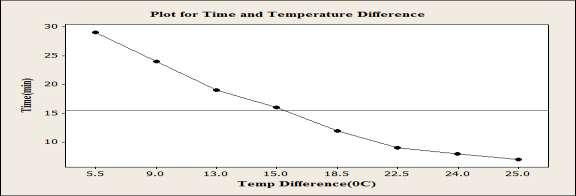 5.4 Concentration and of Boiling: Te grap is drawn between concentration of SDS and time of bubble formation.