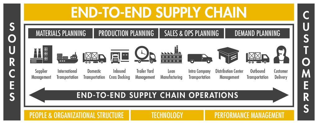 VALUE AND WASTE CREATED BY MOST BUSINESS DECISIONS MANIFEST IN THE SUPPLY CHAIN.