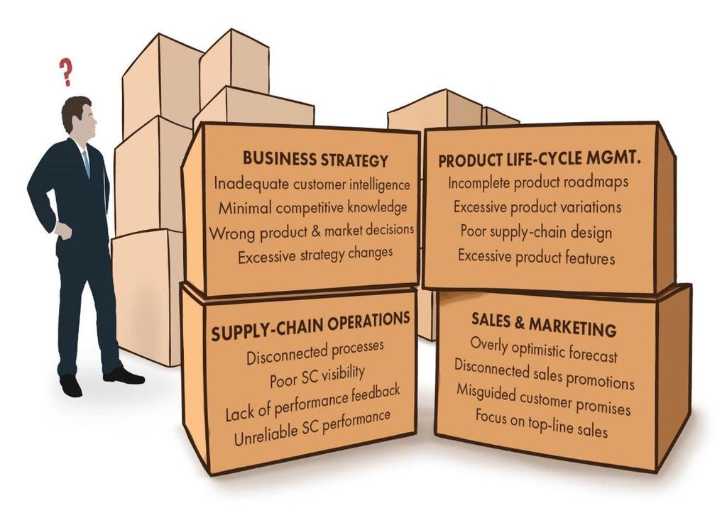BUSINESS DECISION KNOWLEDGE MOST BUSINESS DECISIONS ARE ULTIMATELY MANIFESTED IN THE SUPPLY CHAIN.