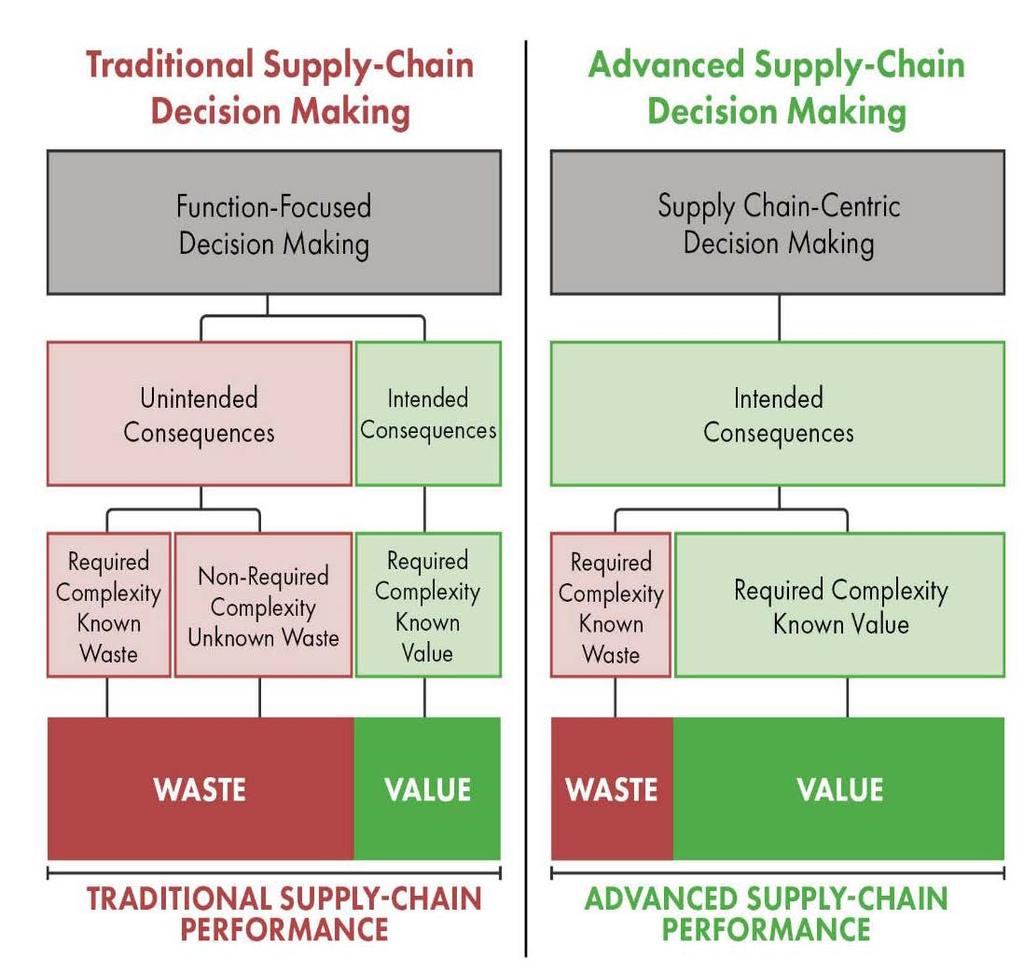 SUPPLY CHAIN-CENTRIC DECISION MAKING MOST BUSINESS DECISIONS ARE ULTIMATELY MANIFESTED IN THE SUPPLY CHAIN.