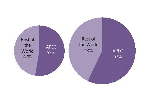 In terms of primary energy supply, APEC accounted for more than 50% of the world s total primary energy supply (TPES) between and (Figure 3).