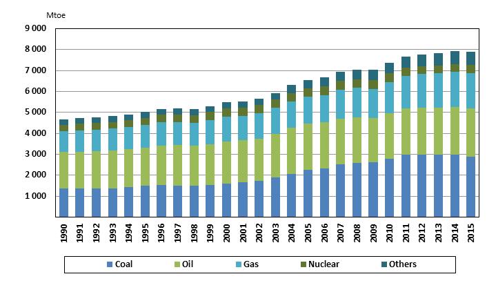 The CAGR of gas supply over the period - was 2.1%. Figure 2 World total primary energy supply, and In APEC TPES, nuclear supply continued to be very minimal with a share of 5% in.