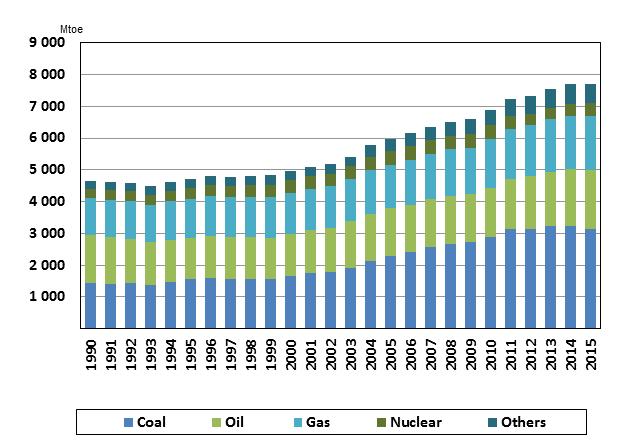 For example, oil was the main energy source in most regions in APEC, ranging on average from 20 to 40% of the respective regions primary energy mixes in.