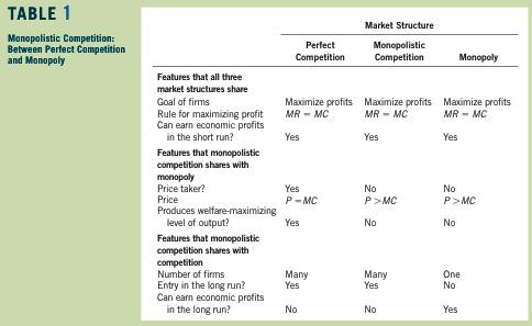 Conclusion Monopolistic competition is true to its name: It is a hybrid of monopoly and competition.
