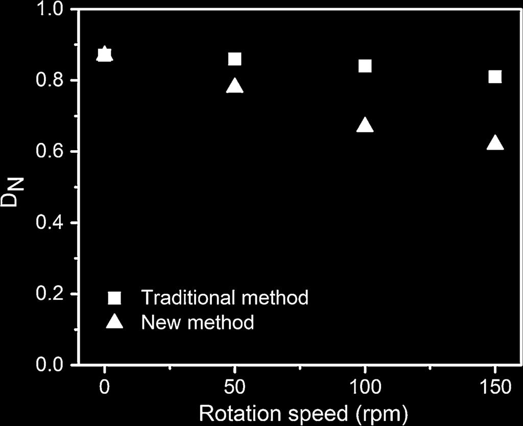 Fig. 8 Normalized diameters D N of sugar rod as a function of rotation speed and time (a) in the baffled container and (b) in