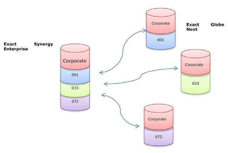 10. Working with multiple service divisions The following diagram explains how Exact Synergy Enterprise can provide service management process structure for different service organizations within a