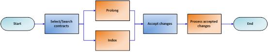 Chapter 7 Service Contracts 7.2 Contract Indexation and Prolongation The image above describes the process of the indexing and prolongation of contracts.