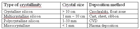 Table 1 : Definition of crystallinity 2 Crystalline silicon and polycrystalline silicon solar cells 2 1 Crystalline silicon There are many principal candidates for PV solar cells : crystalline