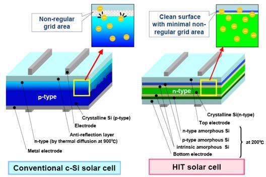 2 3 Sanyo s HIT Cell The HIT (Heterojunction with Intrinsic Thin layer) cell is perhaps one of the highest performance solar cell in the silicon family so far with a conversion efficiency of 22% over