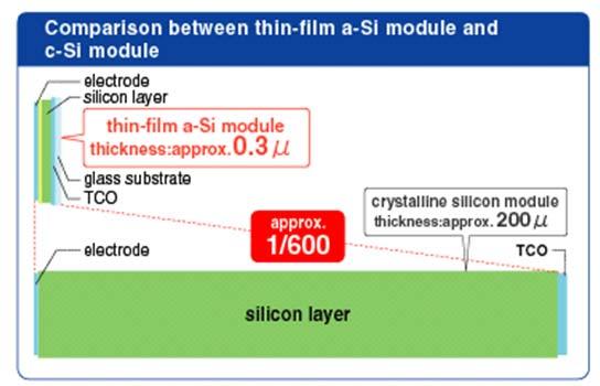 amorphous silicon is much thinner than the module thickness of crystalline silicon (about 1/600) as shown in Fig.