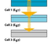 13 for two main configurations : Schottky barrier or MIS (Metal Insulator Semiconductor) type and the n i p (or p i n) type [6]. Fig.13. Typical amorphous silicon solar cell structures [6].