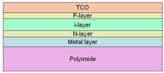 system, the web was first sent through an oven section at 300 C for outgassing trapped water and curing. And both sides of polyimide were coated with at least one layer of metal back electrode. Fig.