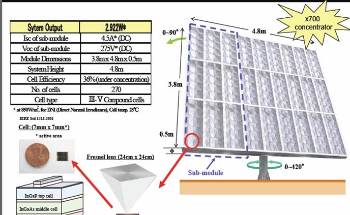 Concentrator Technology (Solar Test & Research STAR) Fig. 24.