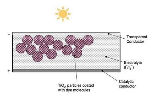 types of solar cells because of the low temperature process, therefore flexible, and cheap substrates can be used.