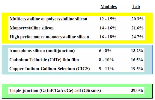 Fig. 37. Module efficiency of different PV solar [BP Solar]. 8.