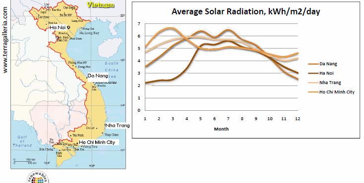 Fig.45. Average solar radiation (kwh/m 2 /day ) in different cities and different months in Viet Nam [Source: German Federal Ministry of Economics & Technology].