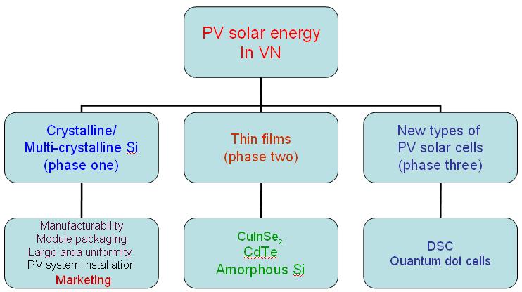 Fig. 47. Three manufacturing phases of PV solar program in Viet Nam The industry can focus on phase one whereas universities/ colleges will do R&D for phase two and phase three.